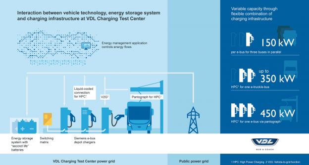 VDL expands Charging Test Centre with new charging technology