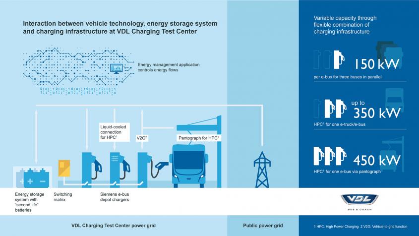 Infographic-VDL-Charging-Test-Center_VDL-Bus-Coach.jpg